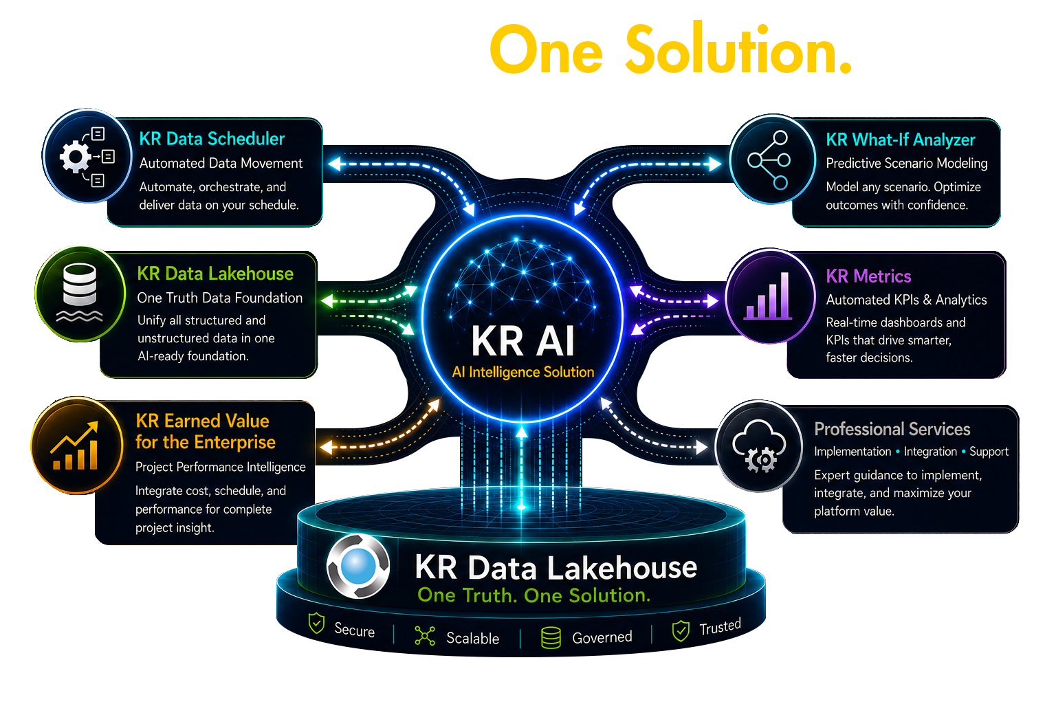 Knowledge Relay AI platform showing KR AI, Data Lakehouse, What-If Analyzer, Data Scheduler, Metrics, Earned Value, and Professional Services working together as one AI-ready enterprise data solution.